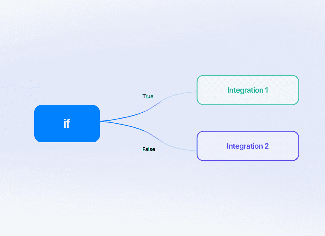 use-logic-to-route-data-to-Integrations.png